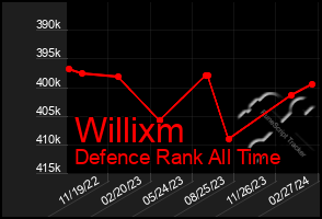 Total Graph of Willixm