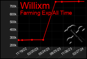 Total Graph of Willixm