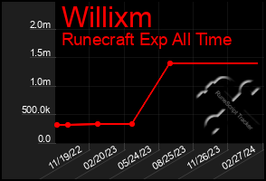 Total Graph of Willixm