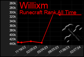 Total Graph of Willixm