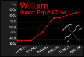 Total Graph of Willixm