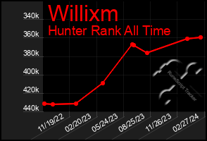 Total Graph of Willixm