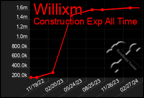 Total Graph of Willixm