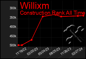 Total Graph of Willixm