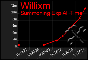 Total Graph of Willixm