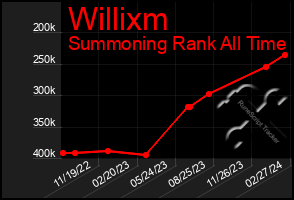 Total Graph of Willixm