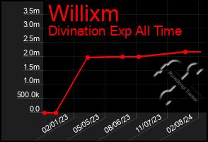 Total Graph of Willixm