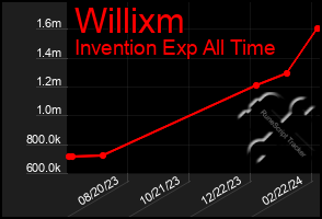 Total Graph of Willixm