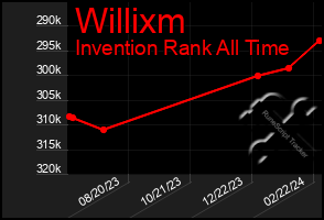 Total Graph of Willixm