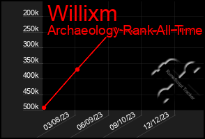 Total Graph of Willixm