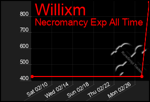 Total Graph of Willixm