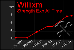 Total Graph of Willixm