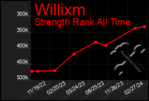 Total Graph of Willixm