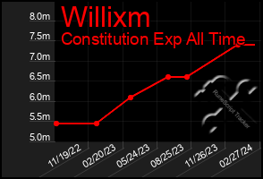 Total Graph of Willixm