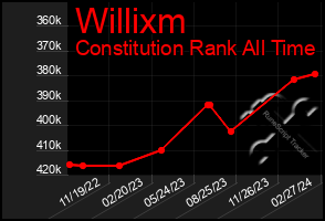 Total Graph of Willixm