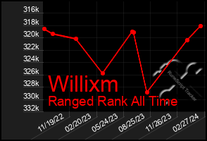 Total Graph of Willixm