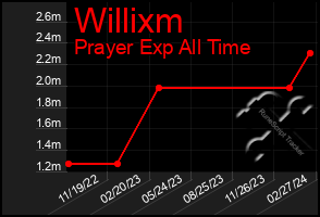 Total Graph of Willixm