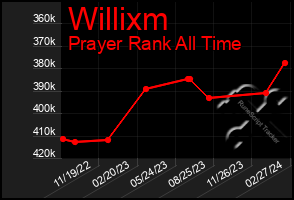 Total Graph of Willixm