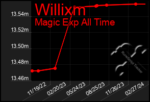 Total Graph of Willixm