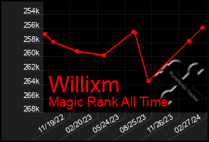 Total Graph of Willixm