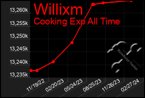 Total Graph of Willixm