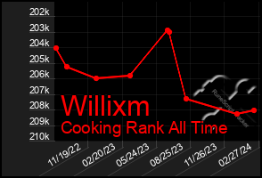Total Graph of Willixm