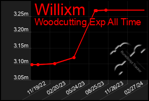 Total Graph of Willixm