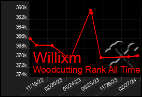 Total Graph of Willixm