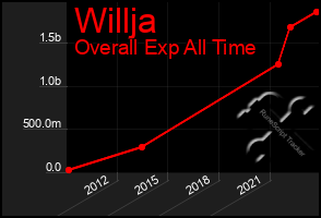 Total Graph of Willja