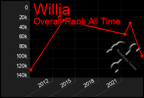 Total Graph of Willja