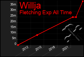 Total Graph of Willja