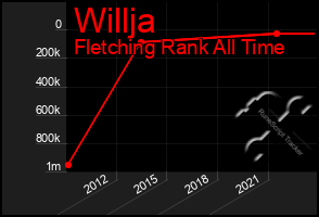 Total Graph of Willja