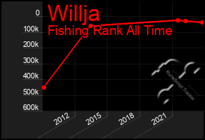 Total Graph of Willja