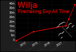Total Graph of Willja