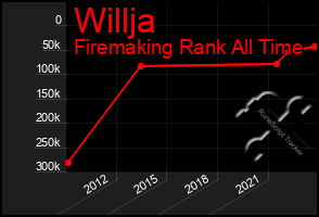 Total Graph of Willja