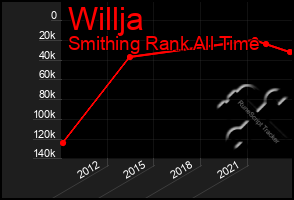 Total Graph of Willja