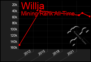 Total Graph of Willja