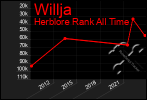 Total Graph of Willja
