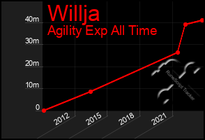 Total Graph of Willja