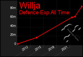Total Graph of Willja