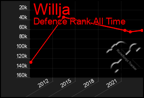 Total Graph of Willja