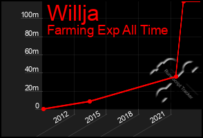 Total Graph of Willja