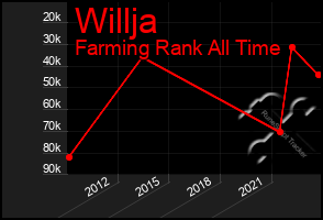 Total Graph of Willja