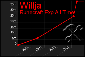 Total Graph of Willja