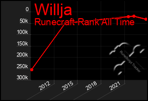 Total Graph of Willja