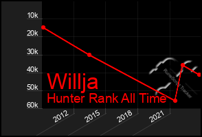 Total Graph of Willja