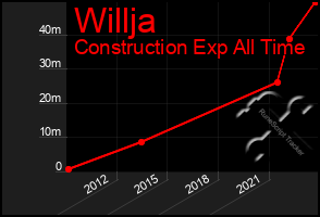 Total Graph of Willja