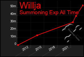 Total Graph of Willja