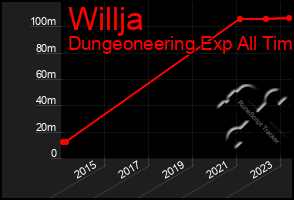 Total Graph of Willja