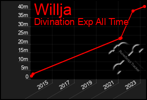 Total Graph of Willja